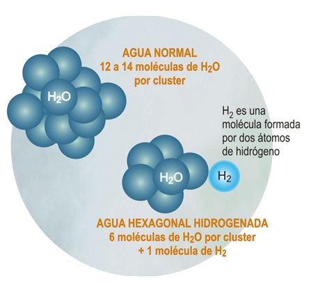 El agua hidrogenada de Hydrogen ayuda a la prevención del envejecimiento  prematuro